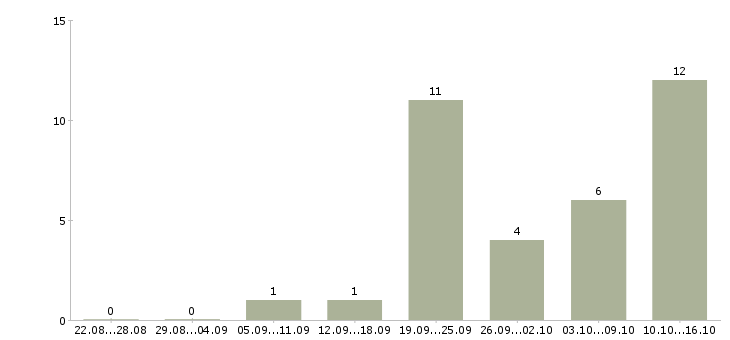 Работа оптовые продажи в Липецке - Число вакансий в Липецке по специальности оптовые продажи за 2 месяца