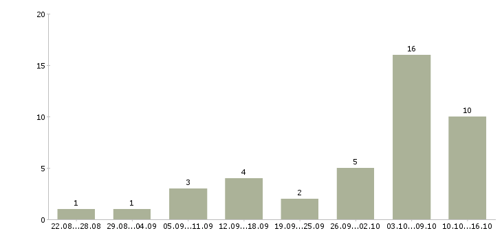 Работа удаленная для всех в Липецке - Число вакансий в Липецке по специальности удаленная для всех за 2 месяца