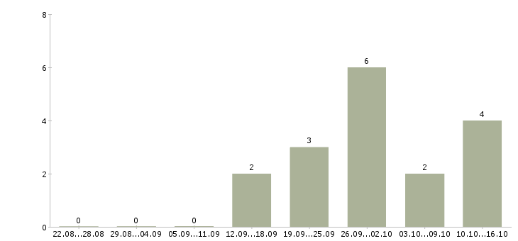 Работа продажа автомобилей в Люберцах - Число вакансий в Люберцах по специальности продажа автомобилей за 2 месяца