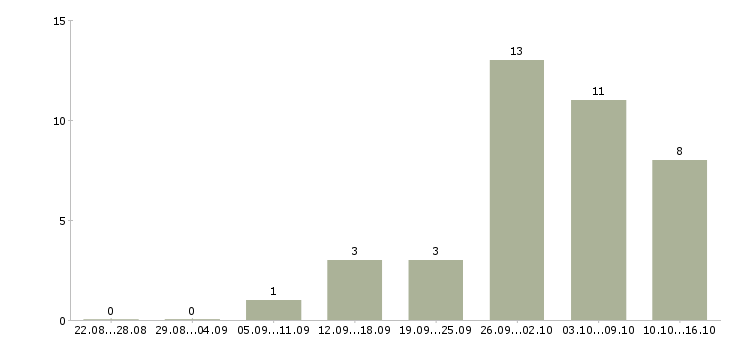 Работа 2 3 часа в день в Магнитогорске - Число вакансий в Магнитогорске по специальности 2 3 часа в день за 2 месяца