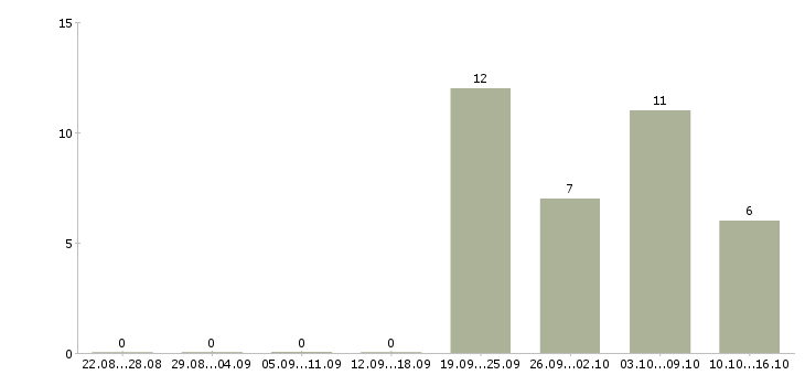 Работа водитель в с в Махачкале - Число вакансий в Махачкале по специальности водитель в с за 2 месяца