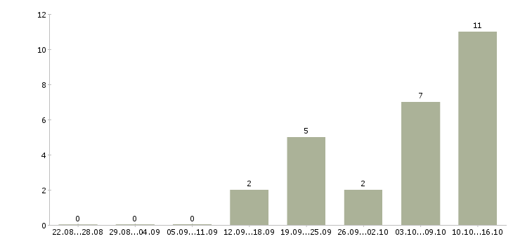 Работа директор фитнес клуба в Москве - Число вакансий в Москве по специальности директор фитнес клуба за 2 месяца