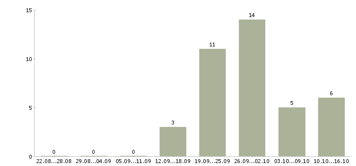 Работа жиловщик мяса в Москве - Число вакансий в Москве по специальности жиловщик мяса за 2 месяца