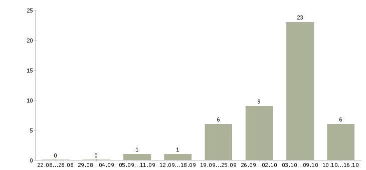 Работа гинеколог в Новосибирске - Число вакансий в Новосибирске по специальности гинеколог за 2 месяца