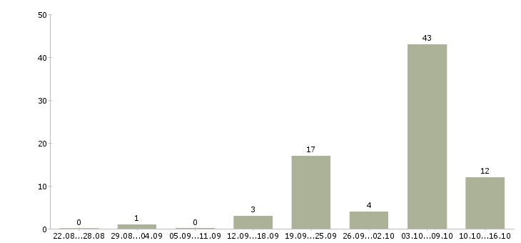 Работа мойщик в Новосибирске - Число вакансий в Новосибирске по специальности мойщик за 2 месяца