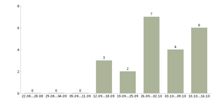 Работа сутки трое в Новосибирске - Число вакансий в Новосибирске по специальности сутки трое за 2 месяца