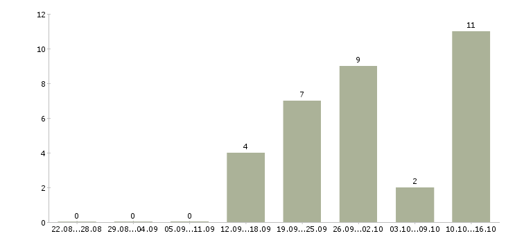 Работа кредитный менеджер в Перми - Число вакансий в Перми по специальности кредитный менеджер за 2 месяца