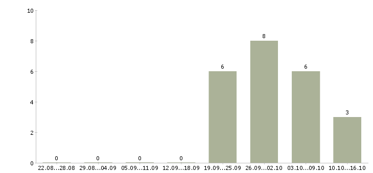 Работа медиа менеджер в Перми - Число вакансий в Перми по специальности медиа менеджер за 2 месяца
