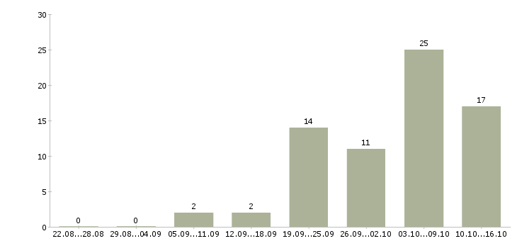 Работа кулинар в Пскове - Число вакансий в Пскове по специальности кулинар за 2 месяца