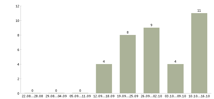 Работа продавцам в Пскове - Число вакансий в Пскове по специальности продавцам за 2 месяца
