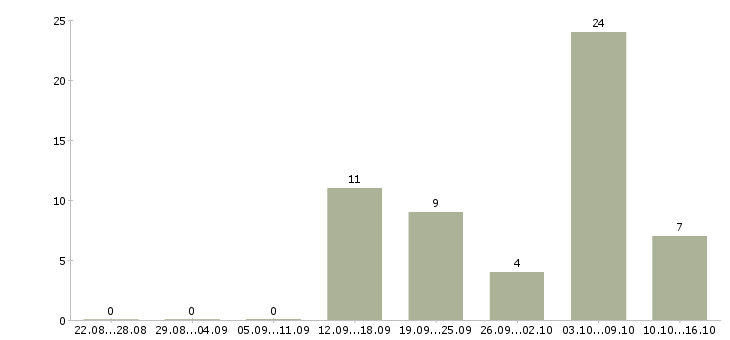 Работа за границей в Самаре - Число вакансий в Самаре по специальности за границей за 2 месяца