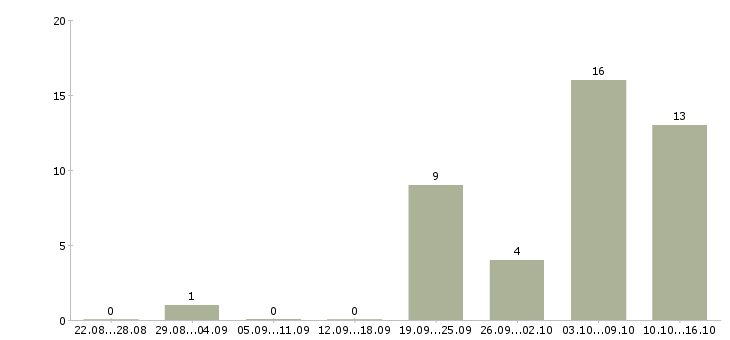 Работа частный охранник в Самаре - Число вакансий в Самаре по специальности частный охранник за 2 месяца