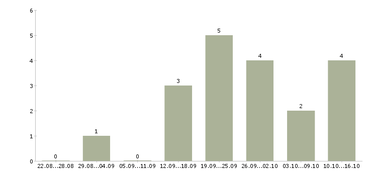 Работа менеджер по обучению персонала в Саранске - Число вакансий в Саранске по специальности менеджер по обучению персонала за 2 месяца