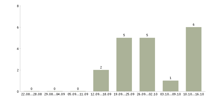 Работа директор предприятия в Саратове - Число вакансий в Саратове по специальности директор предприятия за 2 месяца