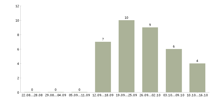 Работа удаленно для всех в Смоленске - Число вакансий в Смоленске по специальности удаленно для всех за 2 месяца