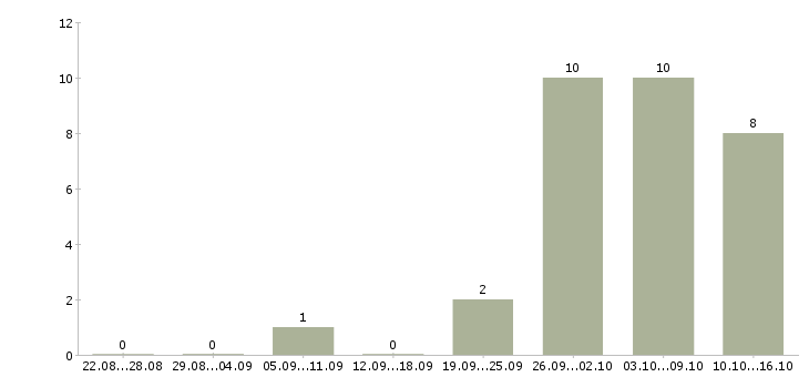Работа для всех в Солнечногорске - Число вакансий в Солнечногорске по специальности для всех за 2 месяца