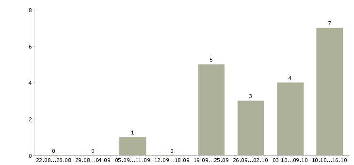 Работа водители категории с в Сочи - Число вакансий в Сочи по специальности водители категории с за 2 месяца