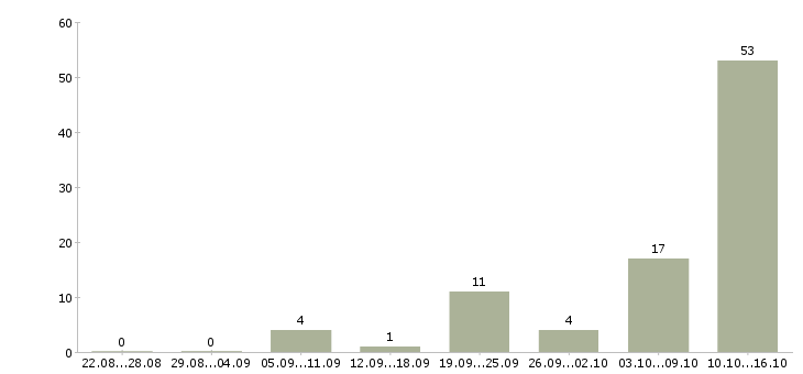 Работа мастера в Сочи - Число вакансий в Сочи по специальности мастера за 2 месяца