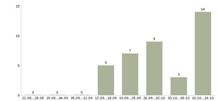 Работа водитель е в Ставрополе - Число вакансий в Ставрополе по специальности водитель е за 2 месяца