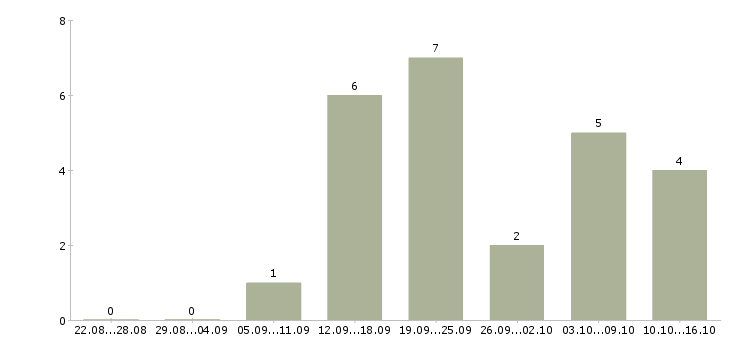 Работа менеджер по рекламе в Сыктывкаре - Число вакансий в Сыктывкаре по специальности менеджер по рекламе за 2 месяца