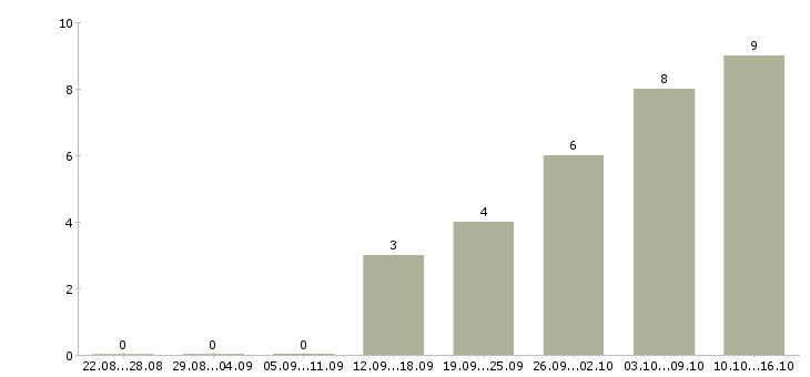 Работа маркетинг в Тамбове - Число вакансий в Тамбове по специальности маркетинг за 2 месяца