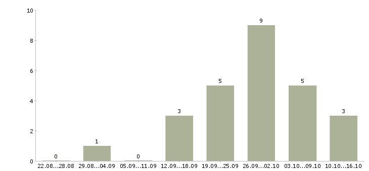 Работа неполный день в Тамбове - Число вакансий в Тамбове по специальности неполный день за 2 месяца