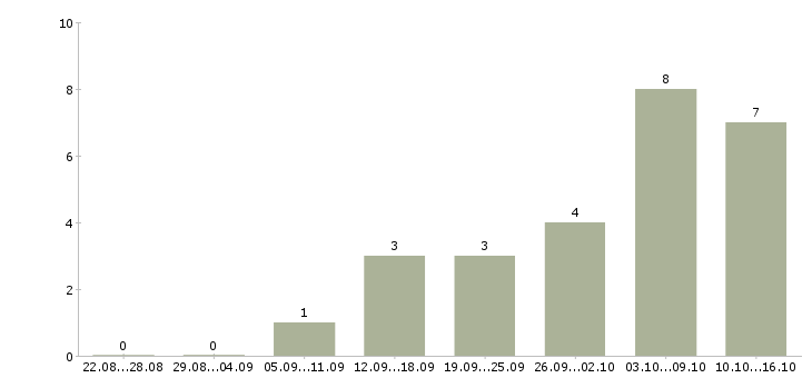 Работа директор по развитию в Твери - Число вакансий в Твери по специальности директор по развитию за 2 месяца