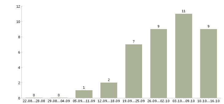Работа работник зала в Твери - Число вакансий в Твери по специальности работник зала за 2 месяца