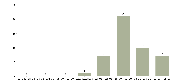 Работа работник склада в Твери - Число вакансий в Твери по специальности работник склада за 2 месяца