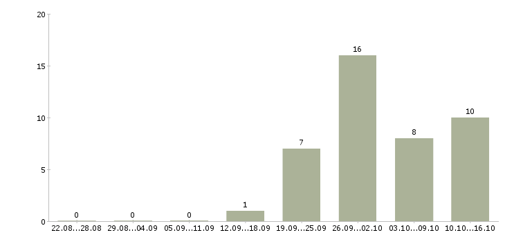 Работа водитель категории в с в Тольятти - Число вакансий в Тольятти по специальности водитель категории в с за 2 месяца
