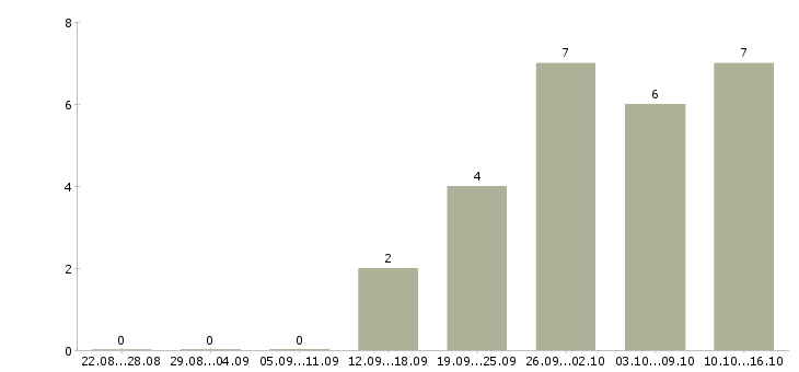 Работа главный технолог в Туле - Число вакансий в Туле по специальности главный технолог за 2 месяца