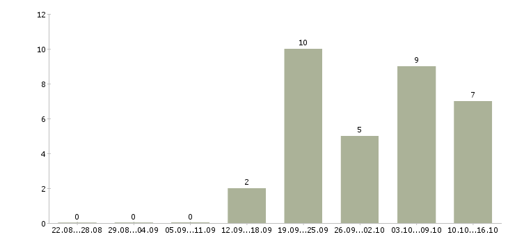 Работа работник торгового зала в Туле - Число вакансий в Туле по специальности работник торгового зала за 2 месяца