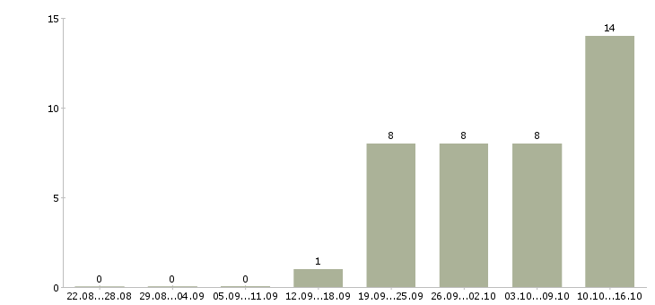 Работа оператор call центра в Тюмени - Число вакансий в Тюмени по специальности оператор call центра за 2 месяца
