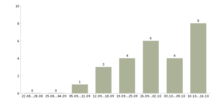 Работа специалист по приемке товара в Тюмени - Число вакансий в Тюмени по специальности специалист по приемке товара за 2 месяца