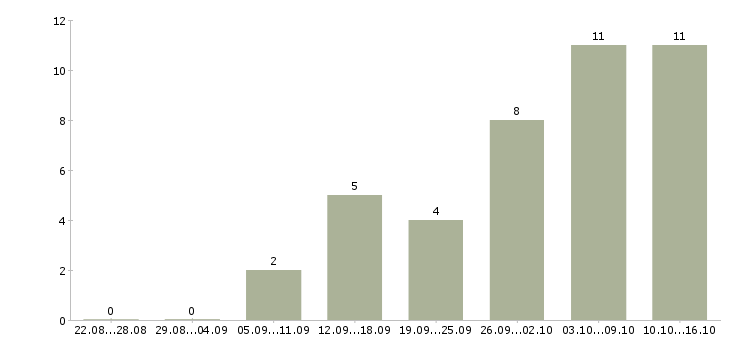 Работа работник зала в Ульяновске - Число вакансий в Ульяновске по специальности работник зала за 2 месяца