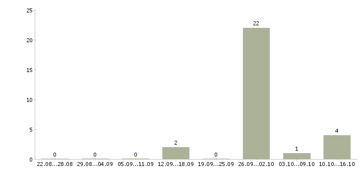 Работа семейные пары в Уфе - Число вакансий в Уфе по специальности семейные пары за 2 месяца