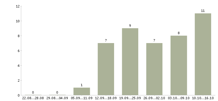 Работа кассир в магазин одежды в Химках - Число вакансий в Химках по специальности кассир в магазин одежды за 2 месяца
