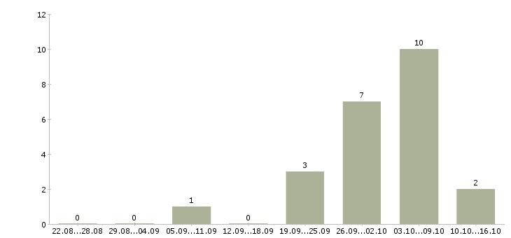 Работа специалист по страхованию в Химках - Число вакансий в Химках по специальности специалист по страхованию за 2 месяца