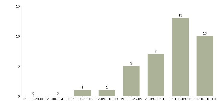 Работа водитель категории в с в Чебоксарах - Число вакансий в Чебоксарах по специальности водитель категории в с за 2 месяца