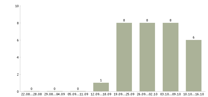 Работа для пенсионеров в Челябинске - Число вакансий в Челябинске по специальности для пенсионеров за 2 месяца