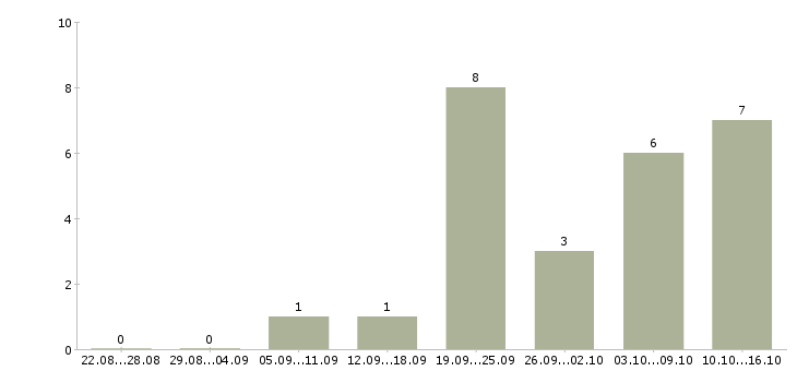Работа мастер маникюра и педикюра в Челябинске - Число вакансий в Челябинске по специальности мастер маникюра и педикюра за 2 месяца