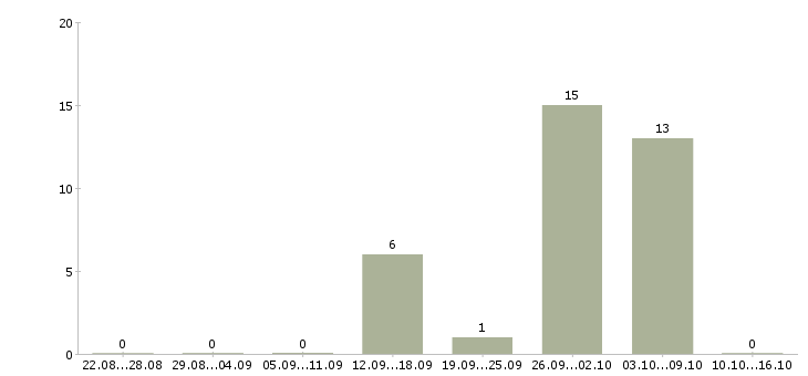 Работа семейная пара в Челябинске - Число вакансий в Челябинске по специальности семейная пара за 2 месяца