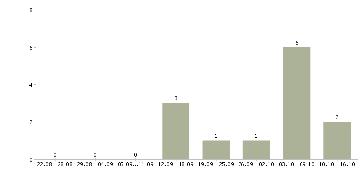 Работа специалист по обучению в Чехове - Число вакансий в Чехове по специальности специалист по обучению за 2 месяца