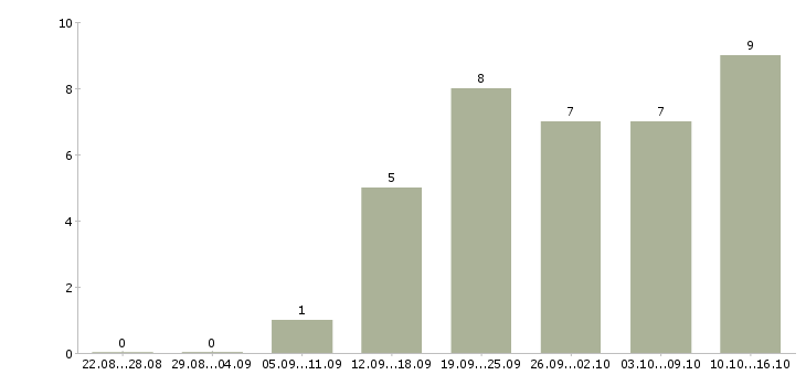 Работа маркетинг в Чите - Число вакансий в Чите по специальности маркетинг за 2 месяца