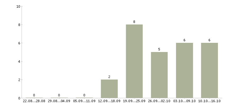 Работа рекрутер в Чите - Число вакансий в Чите по специальности рекрутер за 2 месяца