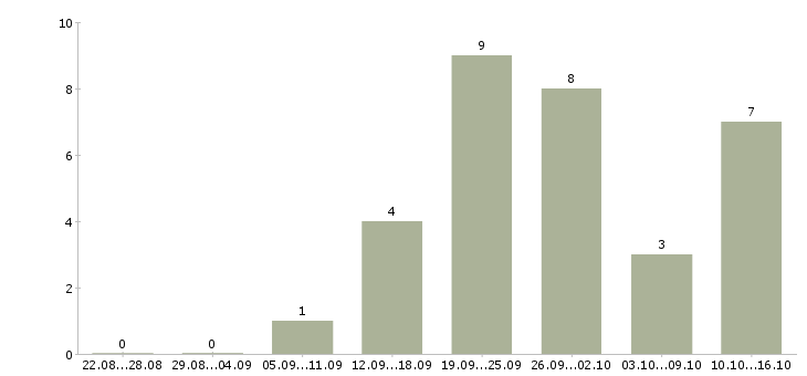 Работа сотрудник охраны в Ярославле - Число вакансий в Ярославле по специальности сотрудник охраны за 2 месяца