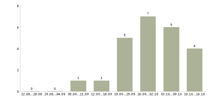 Работа специалист по мониторингу в Ярославле - Число вакансий в Ярославле по специальности специалист по мониторингу за 2 месяца