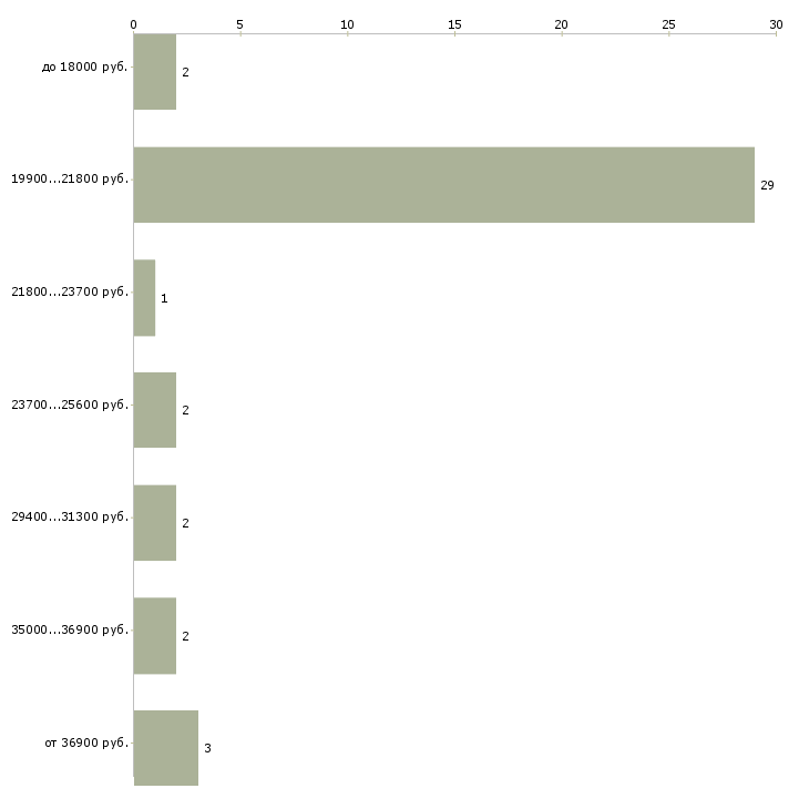 Найти работу главный тренер Санкт-петербург - График распределения вакансий «главный тренер» по зарплате