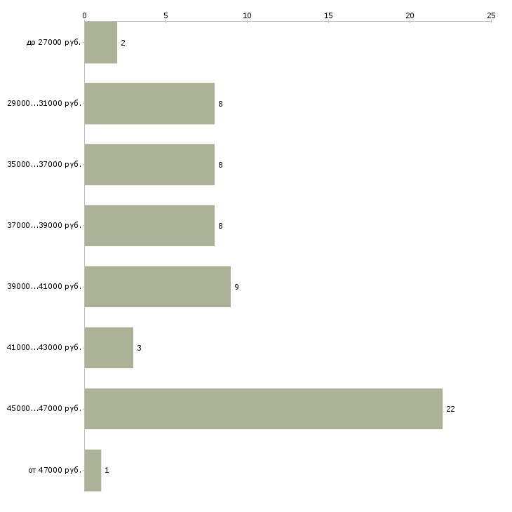 Найти работу перегонщик в Москве - График распределения вакансий «перегонщик» по зарплате