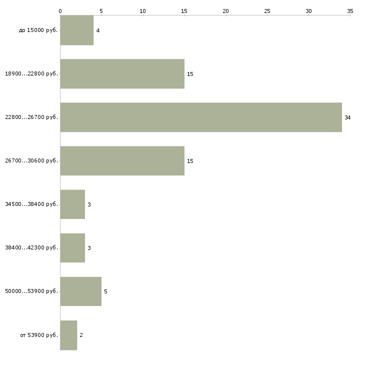 Найти работу сотрудник магазина в Абакане - График распределения вакансий «сотрудник магазина» по зарплате